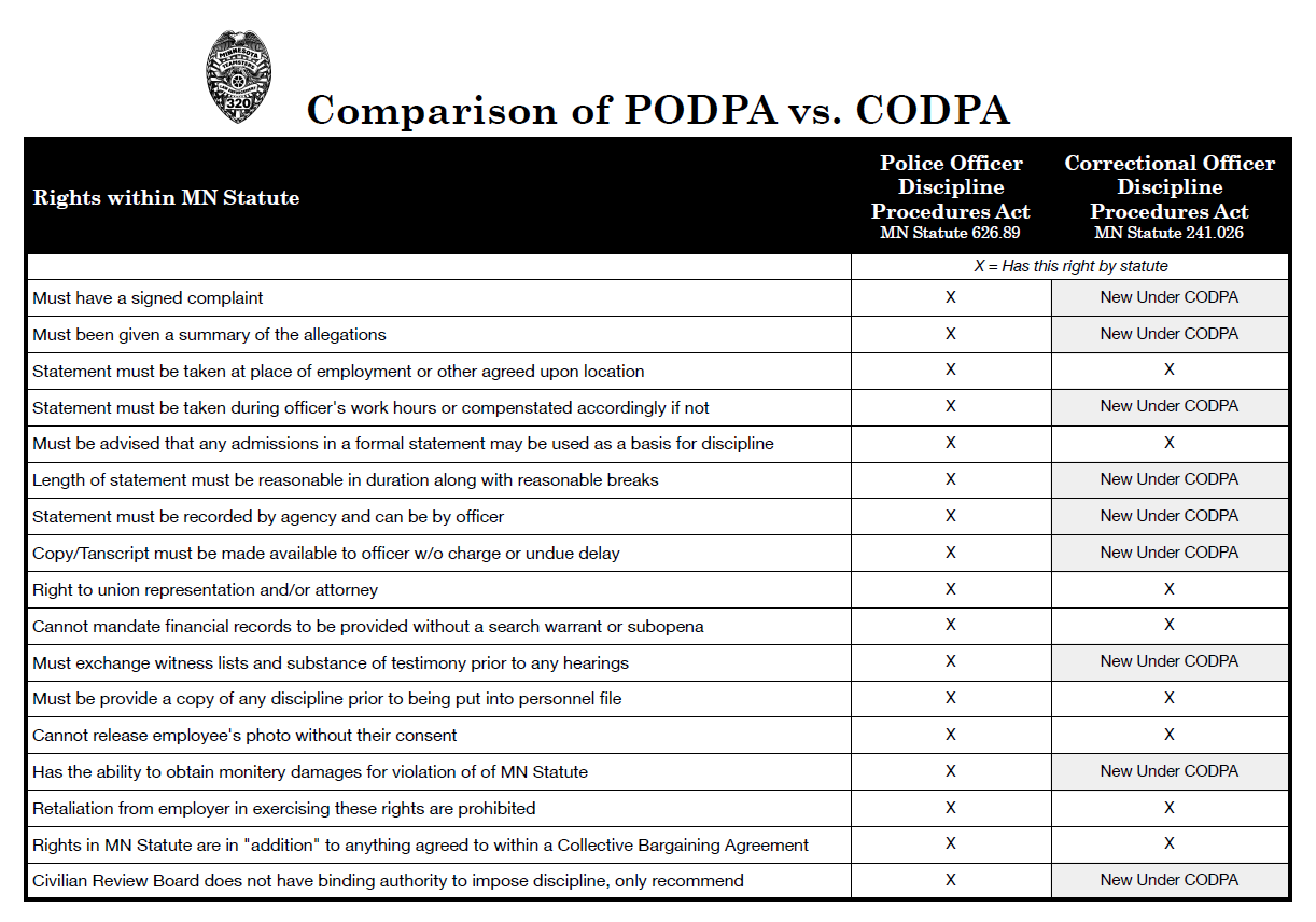 chart comparions of PODPA vs. CODPA